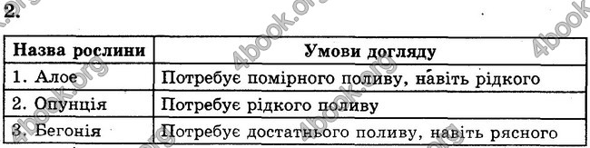 Відповіді Зошит Біологія 6 клас Безручкова. ГДЗ