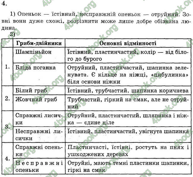 Відповіді Зошит практични Біологія 6 клас Яковлева. ГДЗ