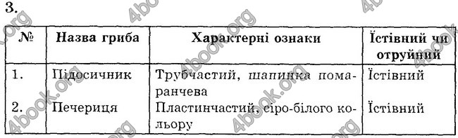 Відповіді Зошит практични Біологія 6 клас Яковлева. ГДЗ