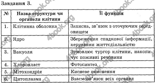 Відповіді Експрес-контроль Біологія 6 клас Сліпчук. ГДЗ