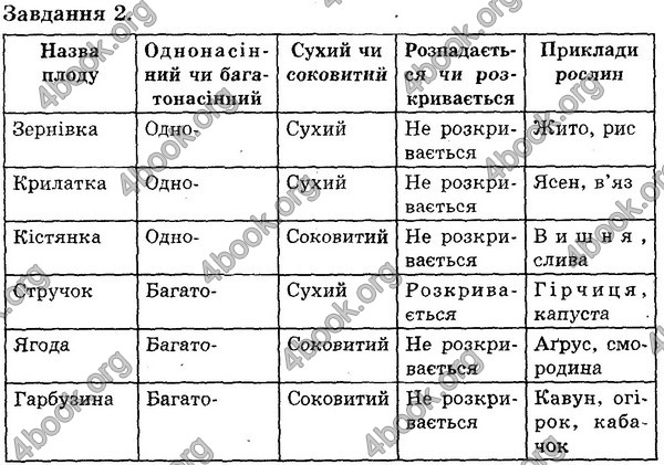 Відповіді Експрес-контроль Біологія 6 клас Сліпчук. ГДЗ