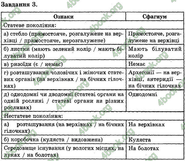 Відповіді Експрес-контроль Біологія 6 клас Сліпчук. ГДЗ