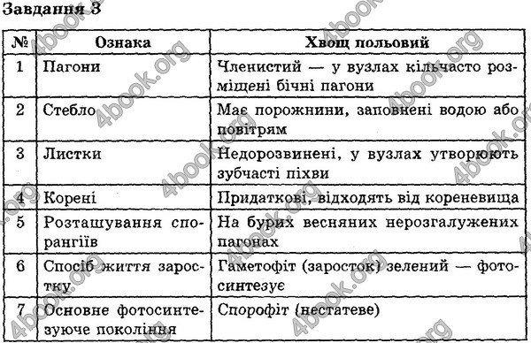 Відповіді Експрес-контроль Біологія 6 клас Сліпчук. ГДЗ