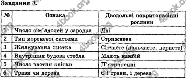 Відповіді Експрес-контроль Біологія 6 клас Сліпчук. ГДЗ
