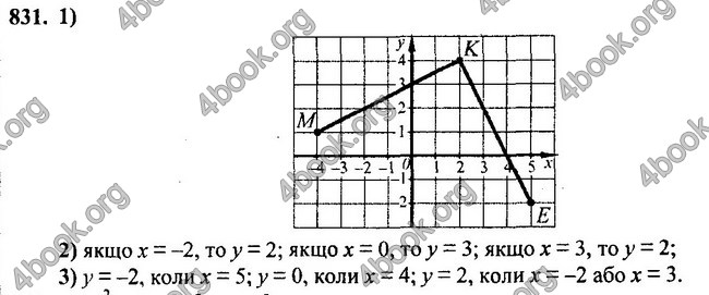 Ответы Алгебра 7 клас Мерзляк 2015. ГДЗ