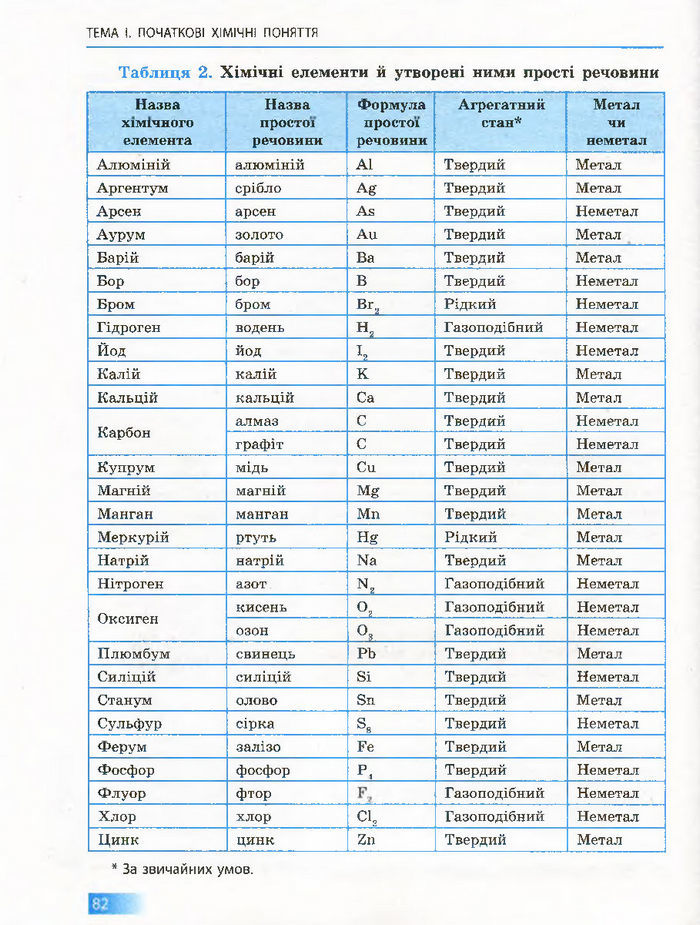 Підручник Хімія 7 клас Григорович 2015