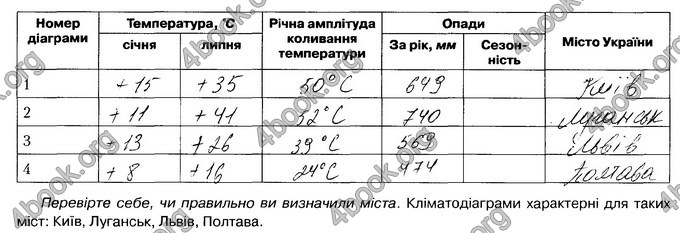 Відповіді Зошит Географія 8 клас Гільберг. ГДЗ