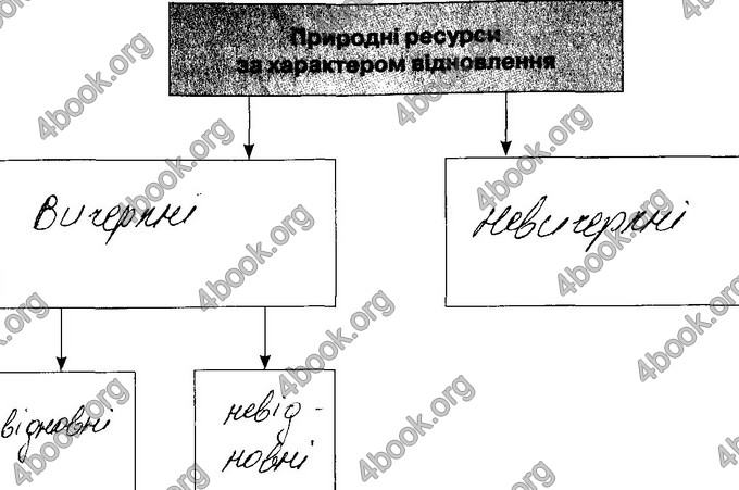 Відповіді Зошит Географія 8 клас Гільберг. ГДЗ