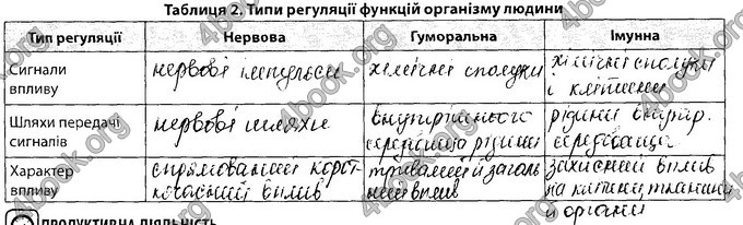 Відповіді Зошит Біологія 8 клас Соболь. ГДЗ