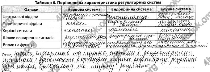 Відповіді Зошит Біологія 8 клас Соболь. ГДЗ