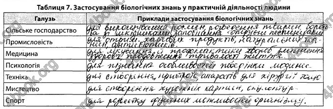 Відповіді Зошит Біологія 8 клас Соболь. ГДЗ