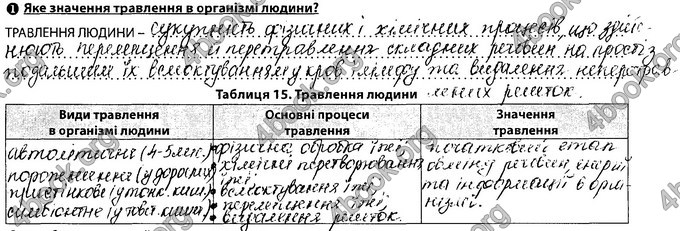 Відповіді Зошит Біологія 8 клас Соболь. ГДЗ