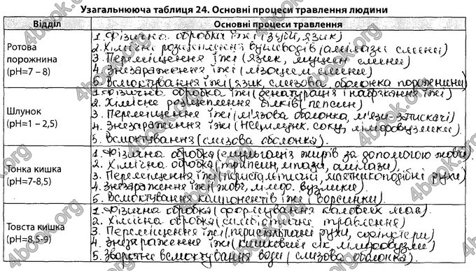 Відповіді Зошит Біологія 8 клас Соболь. ГДЗ