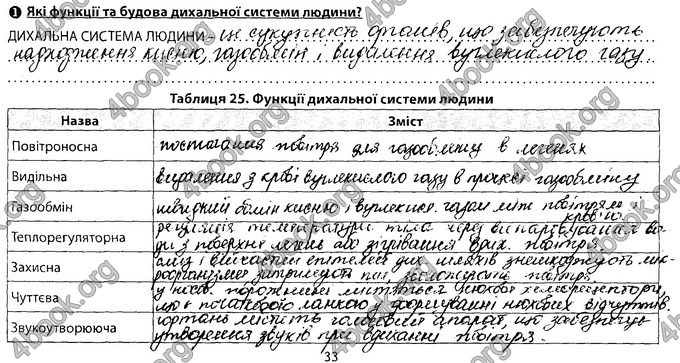 Відповіді Зошит Біологія 8 клас Соболь. ГДЗ