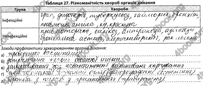 Відповіді Зошит Біологія 8 клас Соболь. ГДЗ