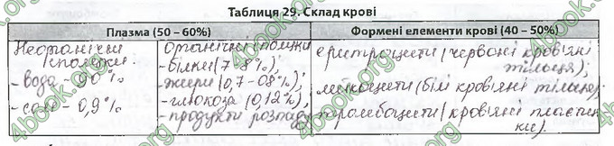 Відповіді Зошит Біологія 8 клас Соболь. ГДЗ