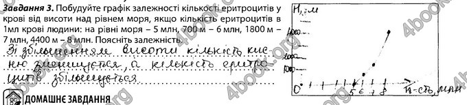 Відповіді Зошит Біологія 8 клас Соболь. ГДЗ