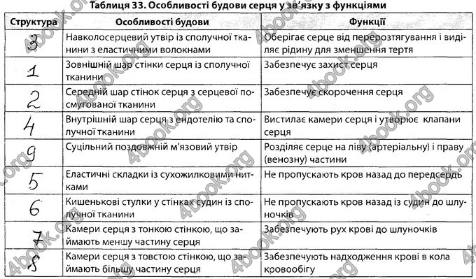 Відповіді Зошит Біологія 8 клас Соболь. ГДЗ