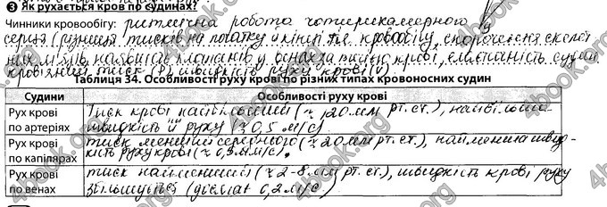 Відповіді Зошит Біологія 8 клас Соболь. ГДЗ