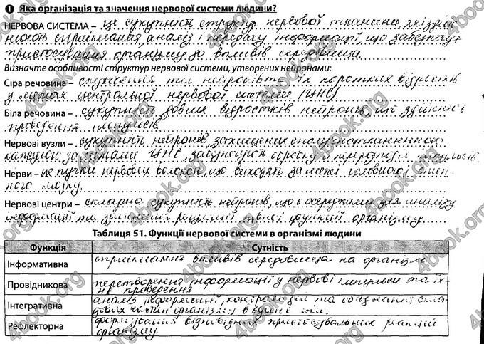 Відповіді Зошит Біологія 8 клас Соболь. ГДЗ