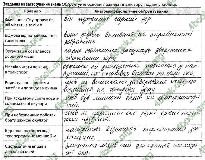 Відповіді Зошит Біологія 8 клас Соболь. ГДЗ