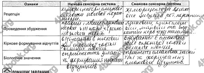 Відповіді Зошит Біологія 8 клас Соболь. ГДЗ