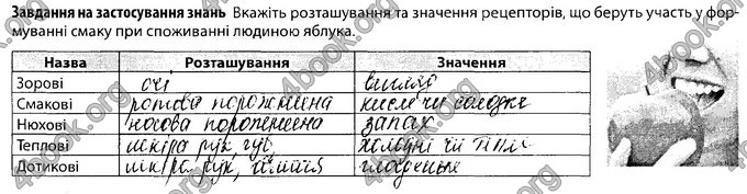 Відповіді Зошит Біологія 8 клас Соболь. ГДЗ