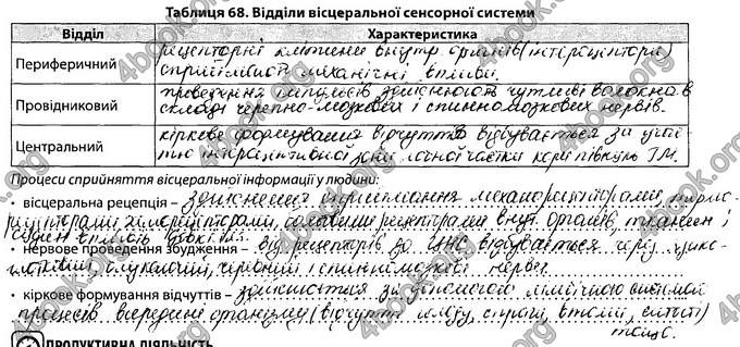 Відповіді Зошит Біологія 8 клас Соболь. ГДЗ