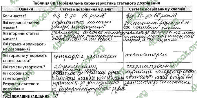 Відповіді Зошит Біологія 8 клас Соболь. ГДЗ