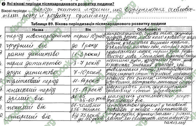 Відповіді Зошит Біологія 8 клас Соболь. ГДЗ