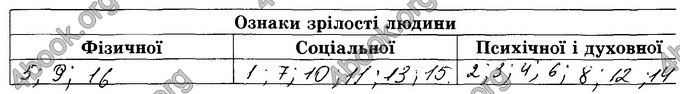 Відповіді Зошит Основи здоров’я 8 клас Бойченко 2016