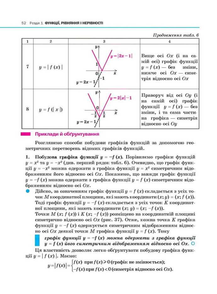 Алгебра 10 клас Нелін. Академічний рівень