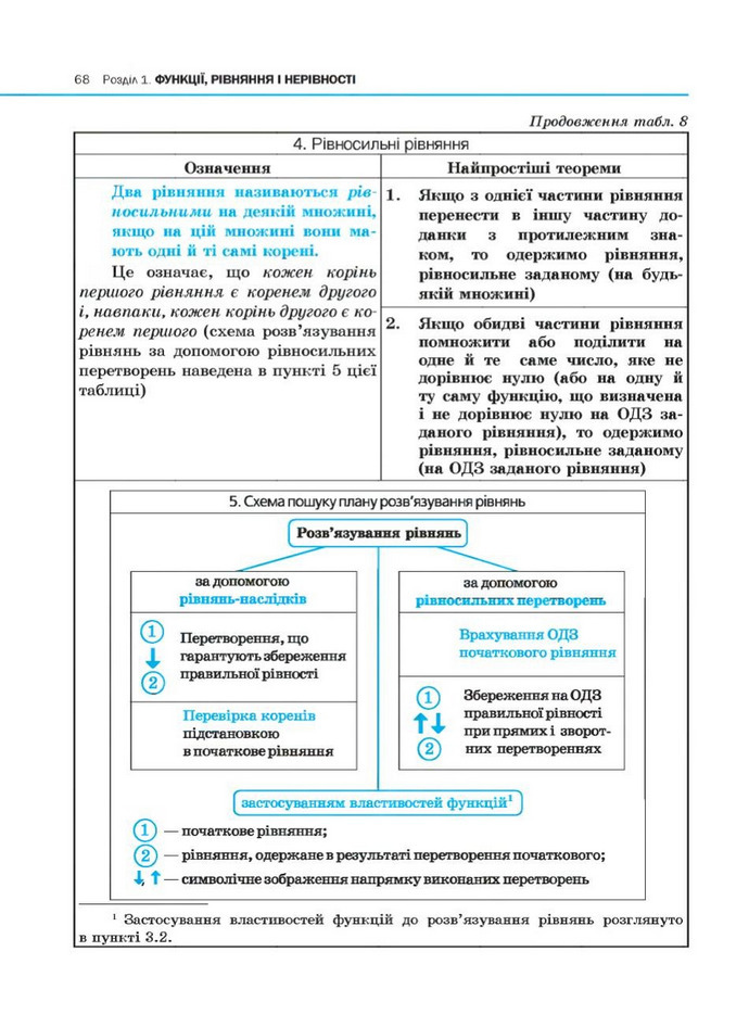 Алгебра 10 клас Нелін. Академічний рівень