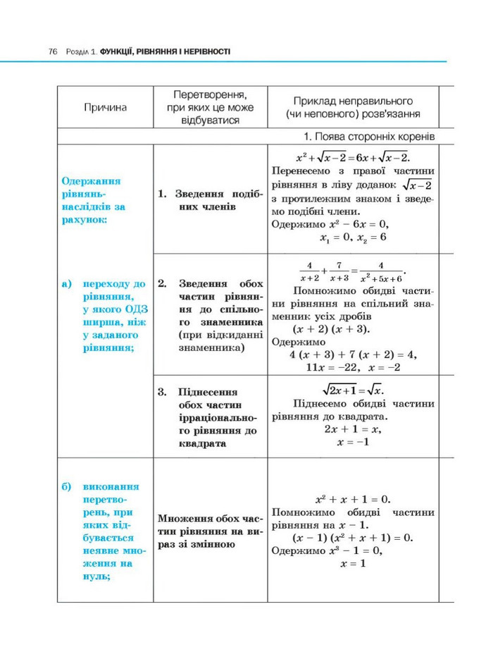 Алгебра 10 клас Нелін. Академічний рівень