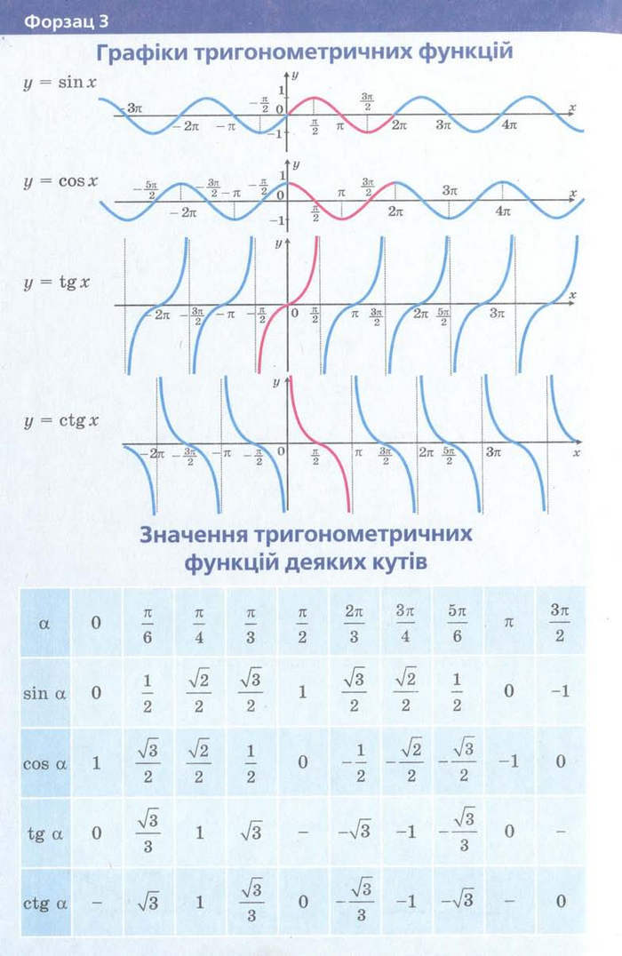 Алгебра 10 клас Мерзляк. Академічний рівень