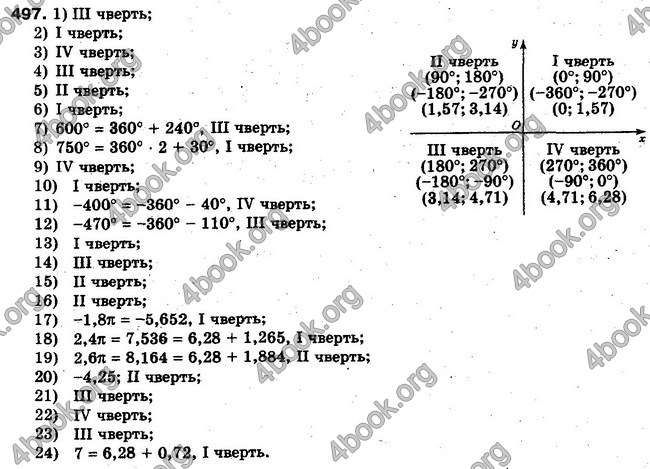 Решебник Алгебра 10 клас Мерзляк. Академічний рівень. ГДЗ