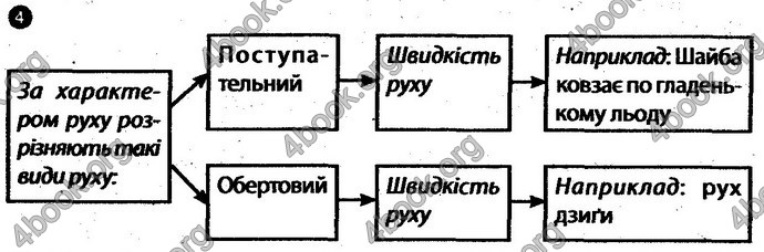 Відповіді Зошит Фізика 10 клас Божинова (Академ). ГДЗ