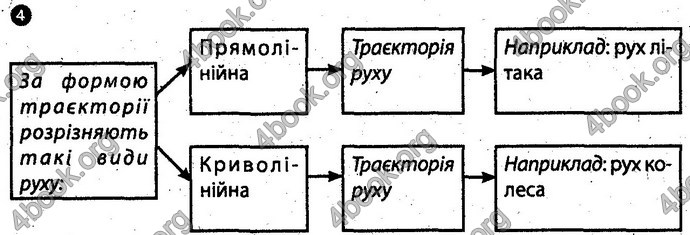 Відповіді Зошит Фізика 10 клас Божинова (Академ). ГДЗ