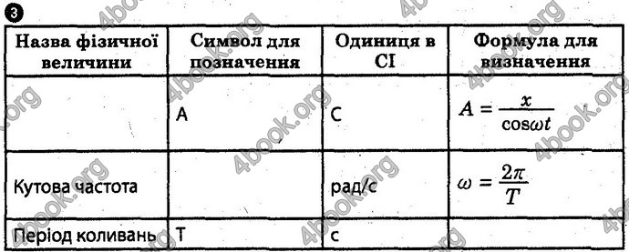 Відповіді Зошит Фізика 10 клас Божинова (Академ). ГДЗ