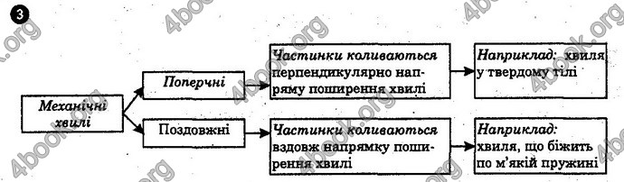 Відповіді Зошит Фізика 10 клас Божинова (Академ). ГДЗ