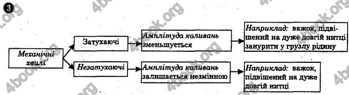 Відповіді Зошит Фізика 10 клас Божинова (Академ). ГДЗ