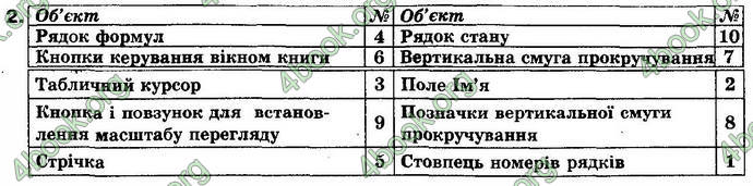 Відповіді Інформатика 10 клас Ривкінд (Акад). ГДЗ