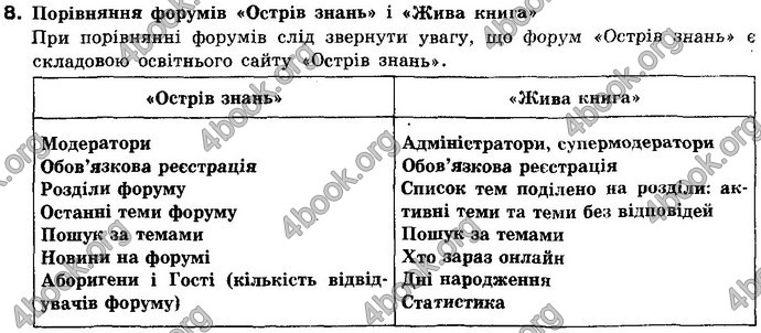 Відповіді Інформатика 10 клас Ривкінд (Акад). ГДЗ