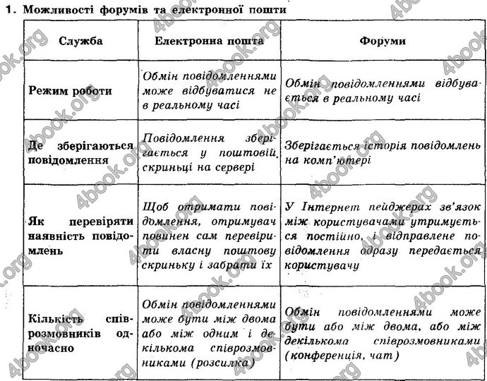 Відповіді Інформатика 10 клас Ривкінд (Станд). ГДЗ