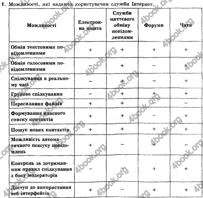 Відповіді Інформатика 10 клас Ривкінд (Станд). ГДЗ