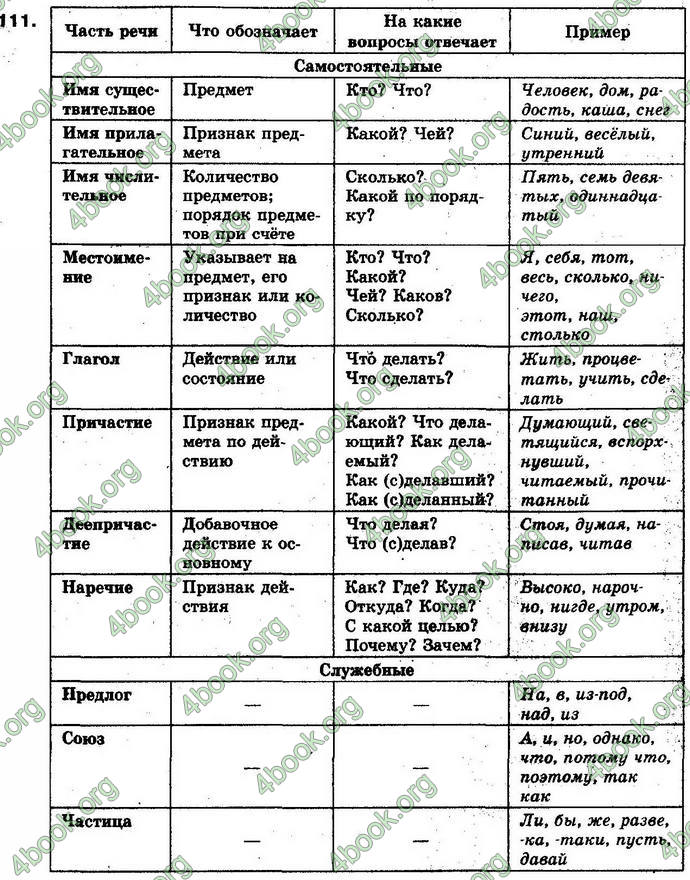 Ответы Русский язык 10 класс Баландина. ГДЗ