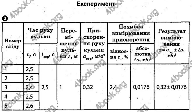 Відповіді Лабораторні Фізика 10 клас Божинова (Академ.) ГДЗ