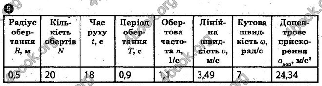 Відповіді Лабораторні Фізика 10 клас Божинова (Академ.) ГДЗ