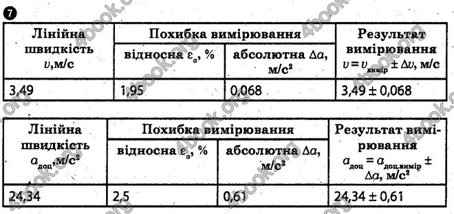 Відповіді Лабораторні Фізика 10 клас Божинова (Академ.) ГДЗ