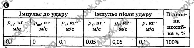 Відповіді Лабораторні Фізика 10 клас Божинова (Академ.) ГДЗ